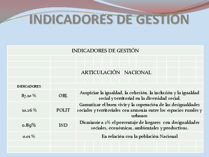 INDICADORES DE GESTIÓN ARTICULACIÓN NACIONAL INDICADORES 87. 10 % OBJ. 10. 26 % POLIT