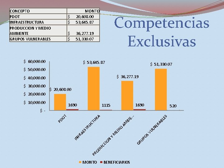 CONCEPTO PDOT INFRAESTRUCTURA PRODUCCION Y MEDIO AMBIENTE GRUPOS VULNERABLES MONTO $ 20, 608. 00