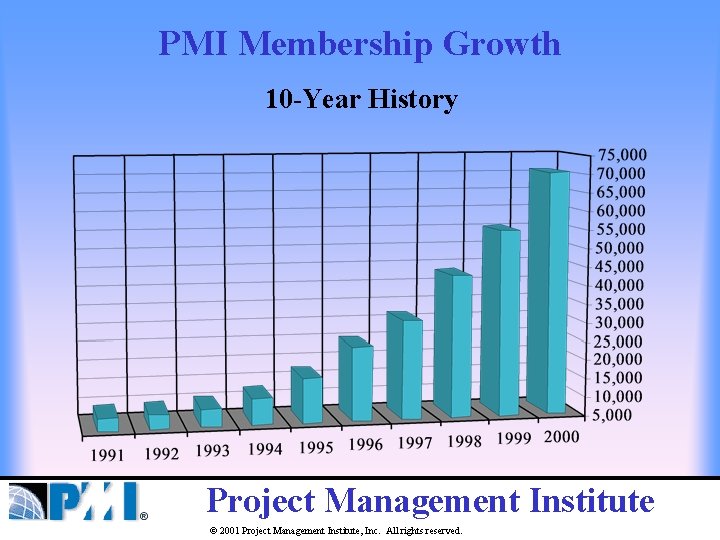 PMI Membership Growth 10 -Year History Project Management Institute © 2001 Project Management Institute,