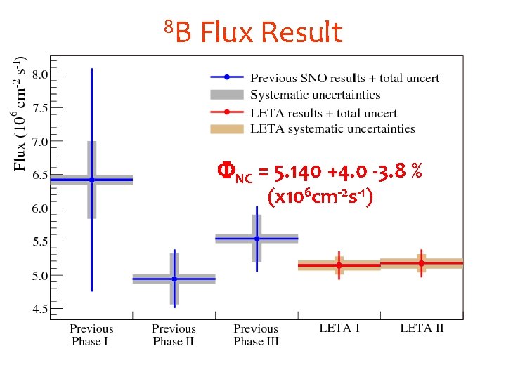 8 B Flux Result NC = 5. 140 +4. 0 -3. 8 % (x
