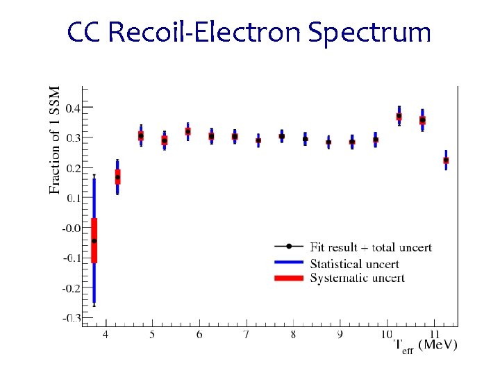 CC Recoil-Electron Spectrum 