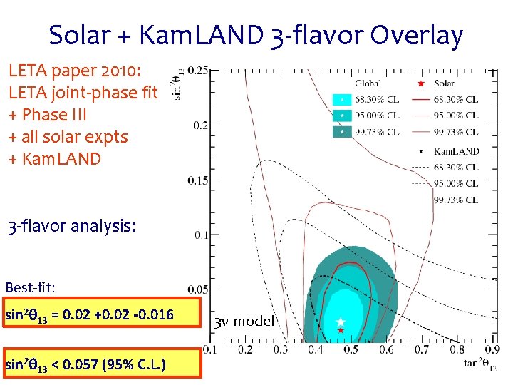 Solar + Kam. LAND 3 -flavor Overlay LETA paper 2010: LETA joint-phase fit +