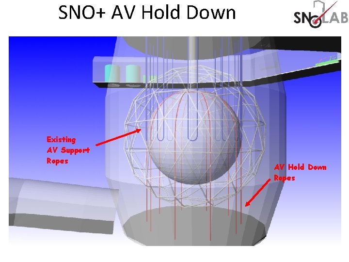 SNO+ AV Hold Down Existing AV Support Ropes AV Hold Down Ropes 