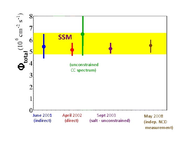  total SSM (unconstrained CC spectrum) June 2001 (indirect) April 2002 (direct) Sept 2003