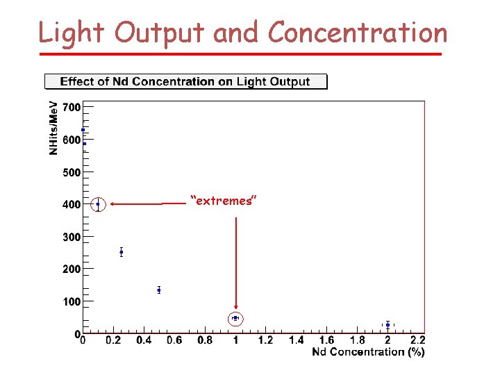 Light Output and Concentration “extremes” 