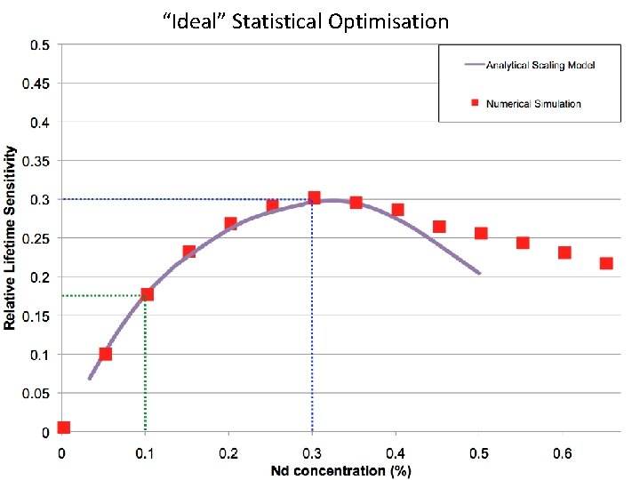 “Ideal” Statistical Optimisation 
