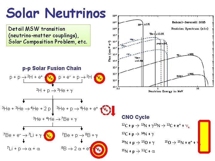 Solar Neutrinos Detail MSW transition (neutrino-matter couplings), Solar Composition Problem, etc. p-p Solar Fusion