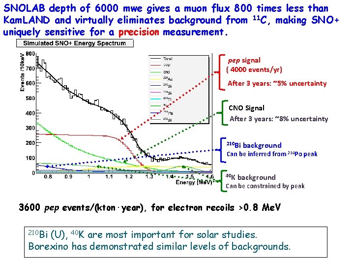 SNOLAB depth of 6000 mwe gives a muon flux 800 times less than Kam.