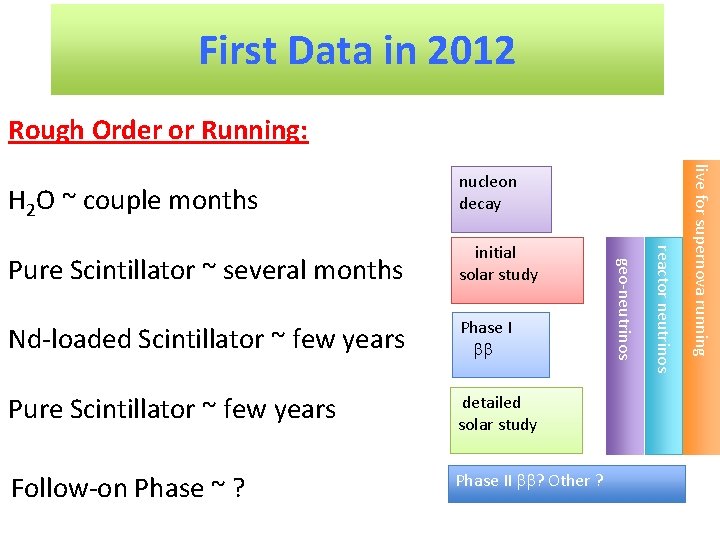 First Data in 2012 Rough Order or Running: Pure Scintillator ~ few years detailed