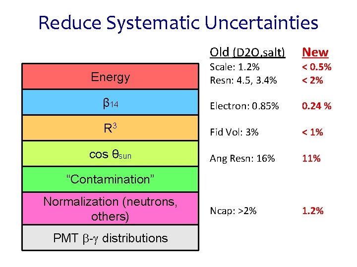 Reduce Systematic Uncertainties Old (D 2 O, salt) Energy Scale: 1. 2% Resn: 4.