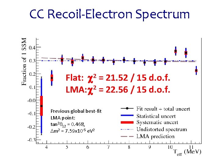 CC Recoil-Electron Spectrum Flat: 2 = 21. 52 / 15 d. o. f. LMA: