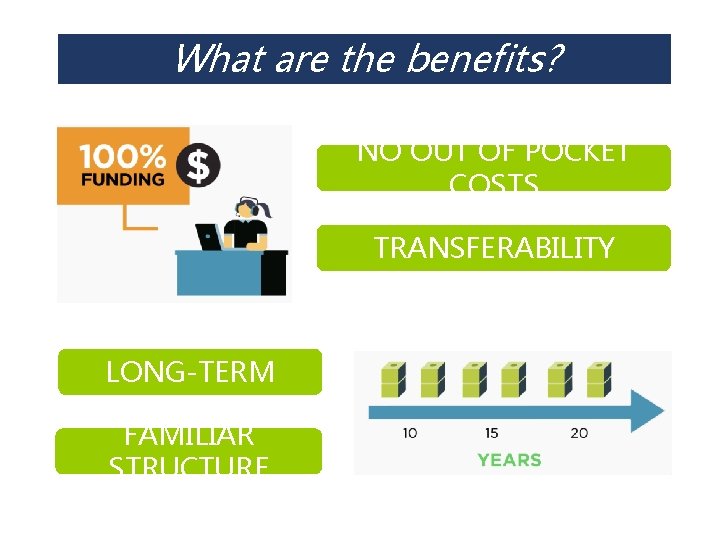 What are the benefits? NO OUT OF POCKET COSTS TRANSFERABILITY LONG-TERM FAMILIAR STRUCTURE 