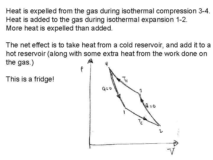 Heat is expelled from the gas during isothermal compression 3 -4. Heat is added