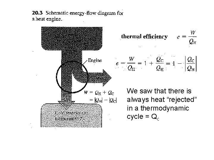 We saw that there is always heat “rejected” in a thermodynamic cycle = Qc