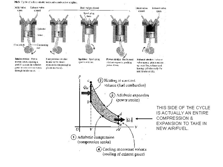 THIS SIDE OF THE CYCLE IS ACTUALLY AN ENTIRE COMPRESSION & EXPANSION TO TAKE