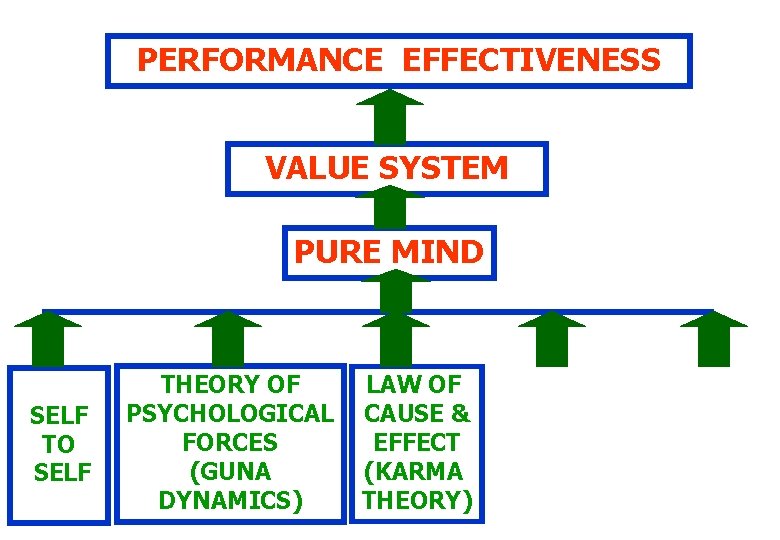 PERFORMANCE EFFECTIVENESS VALUE SYSTEM PURE MIND SELF TO SELF THEORY OF PSYCHOLOGICAL FORCES (GUNA