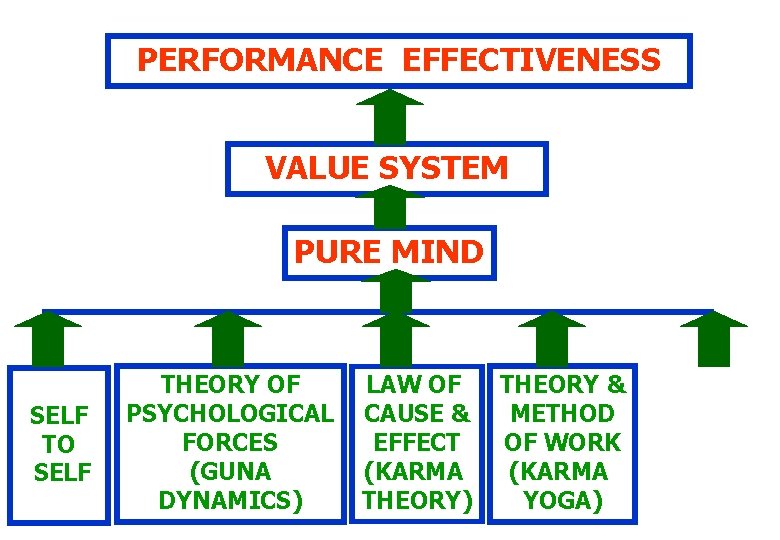 PERFORMANCE EFFECTIVENESS VALUE SYSTEM PURE MIND SELF TO SELF THEORY OF PSYCHOLOGICAL FORCES (GUNA