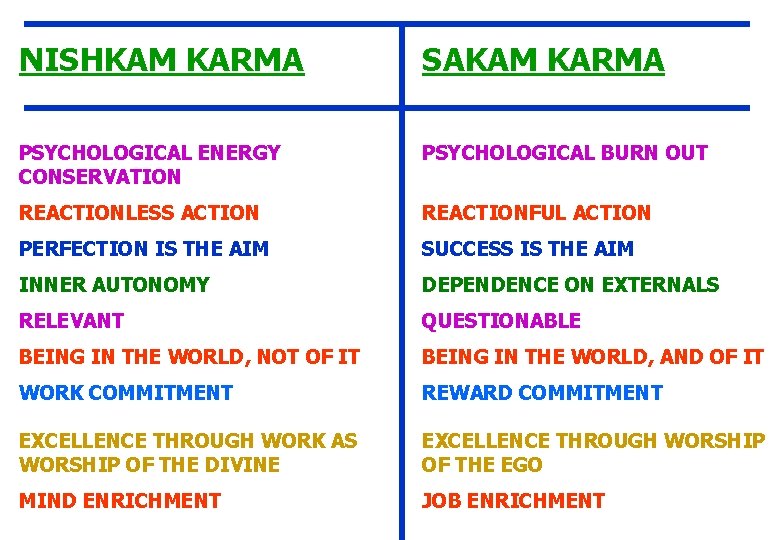 NISHKAM KARMA SAKAM KARMA PSYCHOLOGICAL ENERGY CONSERVATION PSYCHOLOGICAL BURN OUT REACTIONLESS ACTION REACTIONFUL ACTION