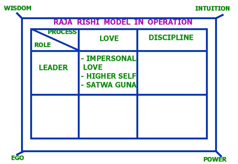 WISDOM INTUITION RAJA RISHI MODEL IN OPERATION PROCESS ROLE LEADER EGO LOVE DISCIPLINE -