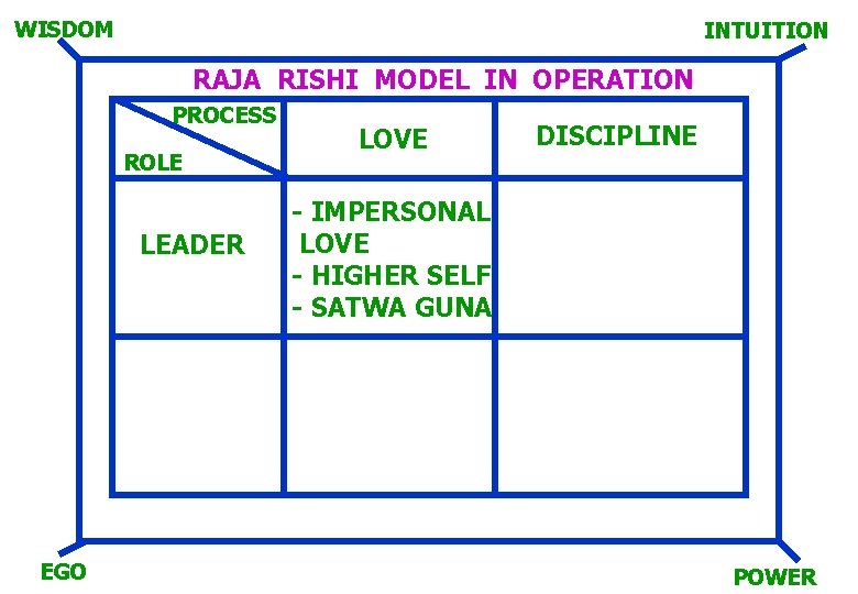 WISDOM INTUITION RAJA RISHI MODEL IN OPERATION PROCESS ROLE LEADER EGO LOVE DISCIPLINE -
