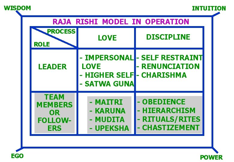 WISDOM INTUITION RAJA RISHI MODEL IN OPERATION PROCESS ROLE LEADER TEAM MEMBERS OR FOLLOWERS