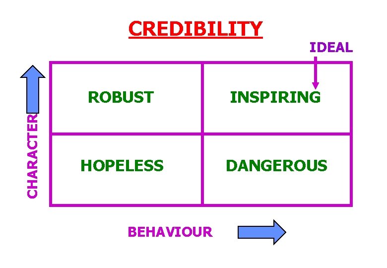 CHARACTER CREDIBILITY IDEAL ROBUST INSPIRING HOPELESS DANGEROUS BEHAVIOUR 