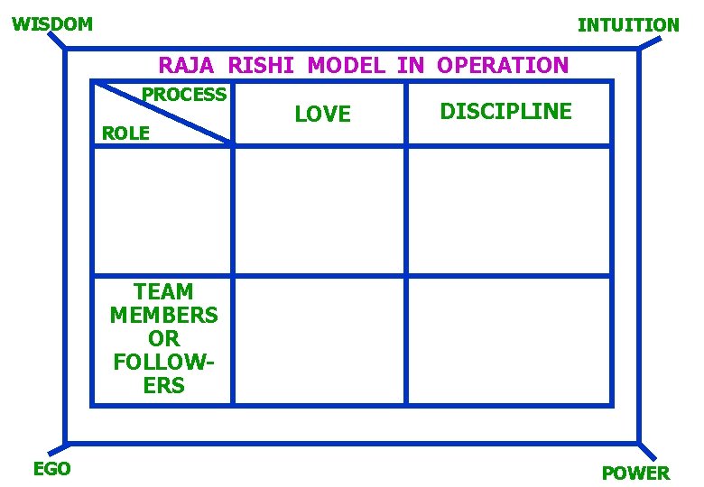 WISDOM INTUITION RAJA RISHI MODEL IN OPERATION PROCESS ROLE LOVE DISCIPLINE TEAM MEMBERS OR