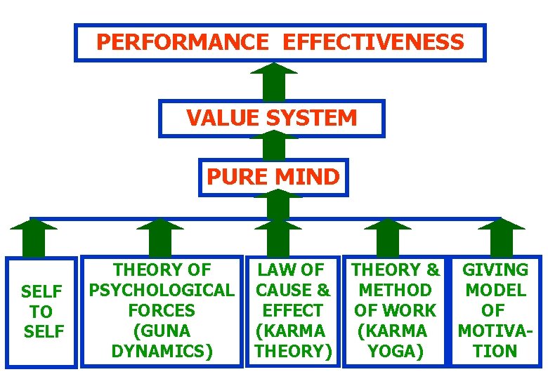 PERFORMANCE EFFECTIVENESS VALUE SYSTEM PURE MIND SELF TO SELF THEORY OF PSYCHOLOGICAL FORCES (GUNA