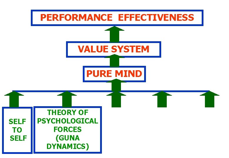 PERFORMANCE EFFECTIVENESS VALUE SYSTEM PURE MIND SELF TO SELF THEORY OF PSYCHOLOGICAL FORCES (GUNA