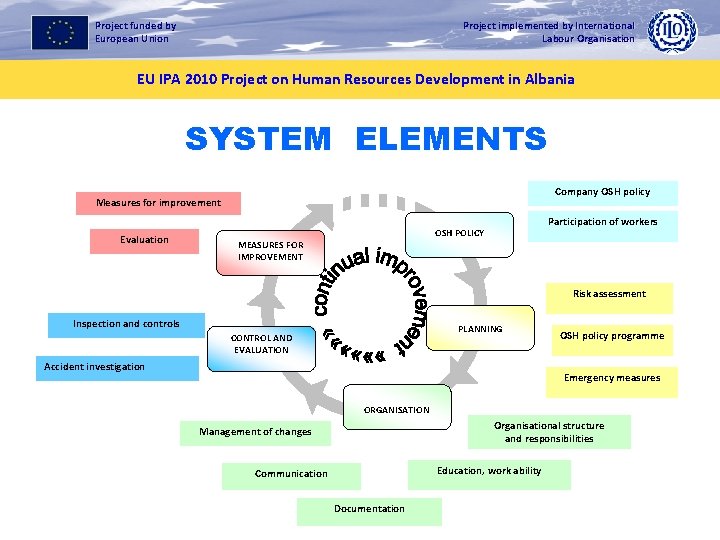 Project implemented by International Labour Organisation Project funded by European Union EU IPA 2010