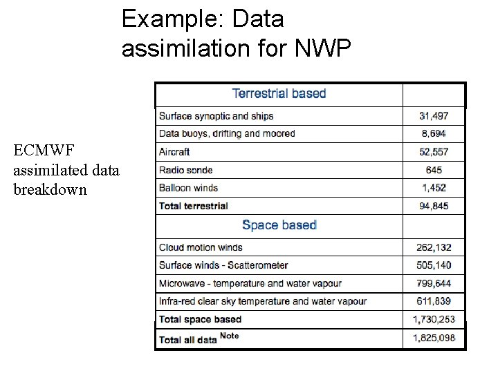 Example: Data assimilation for NWP ECMWF assimilated data breakdown 