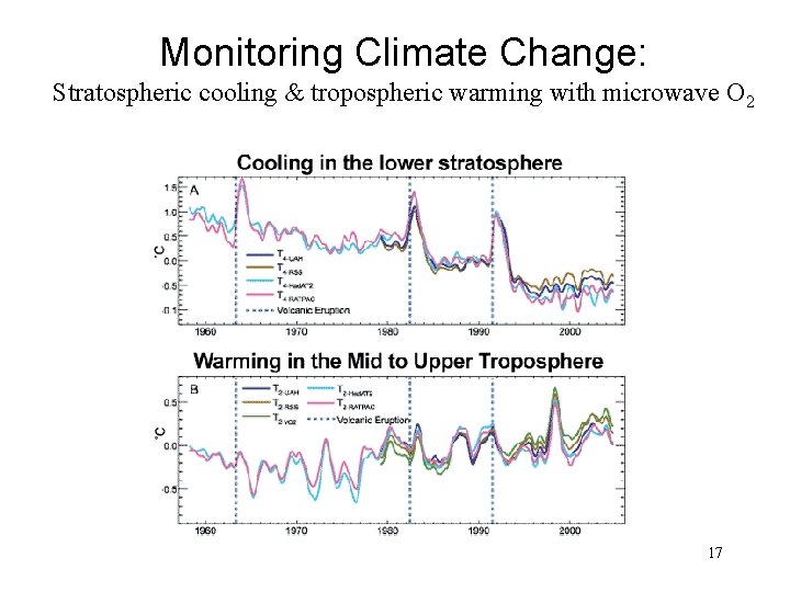 Monitoring Climate Change: Stratospheric cooling & tropospheric warming with microwave O 2 17 