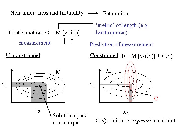 Non-uniqueness and Instability Estimation ‘metric’ of length (e. g. least squares) Cost Function: =