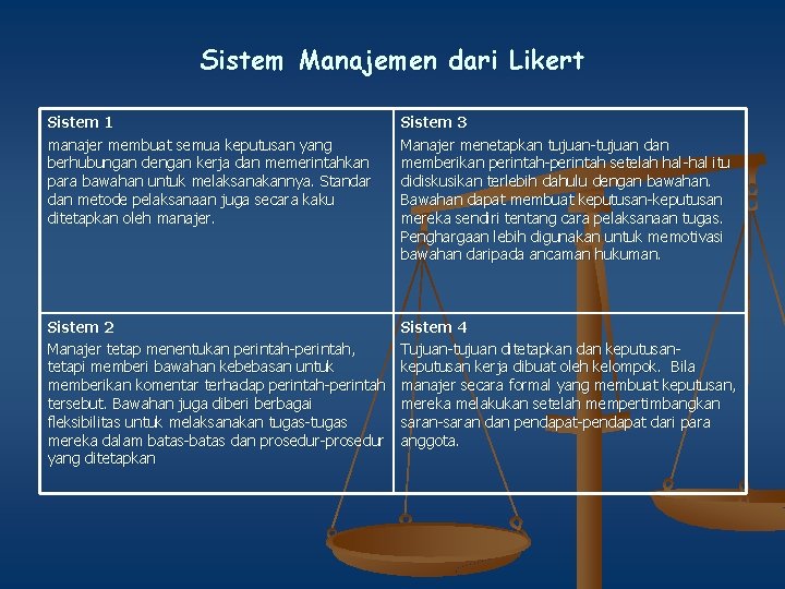 Sistem Manajemen dari Likert Sistem 1 manajer membuat semua keputusan yang berhubungan dengan kerja