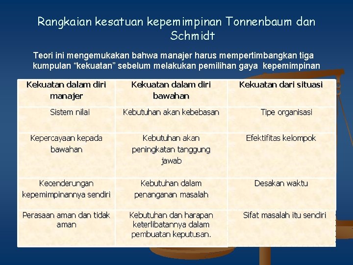 Rangkaian kesatuan kepemimpinan Tonnenbaum dan Schmidt Teori ini mengemukakan bahwa manajer harus mempertimbangkan tiga