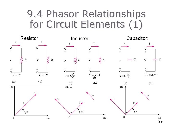9. 4 Phasor Relationships for Circuit Elements (1) Resistor: Inductor: Capacitor: 29 