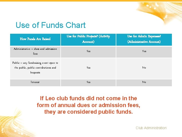 Use of Funds Chart How Funds Are Raised Use for Public Projects? (Activity Account)