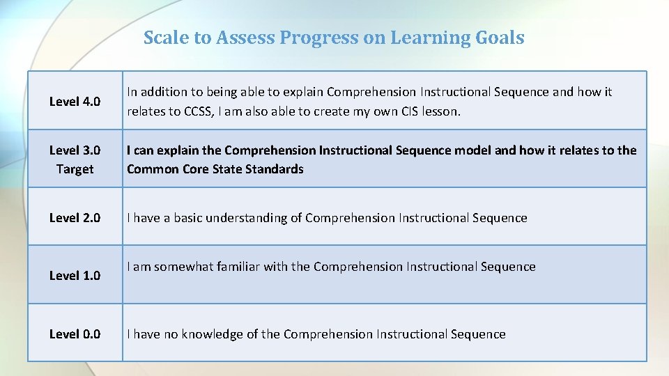 Scale to Assess Progress on Learning Goals Level 4. 0 In addition to being