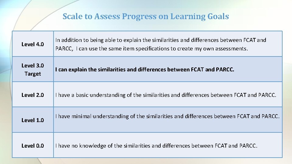 Scale to Assess Progress on Learning Goals Level 4. 0 In addition to being