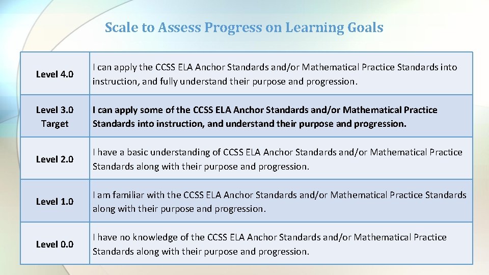 Scale to Assess Progress on Learning Goals Level 4. 0 I can apply the