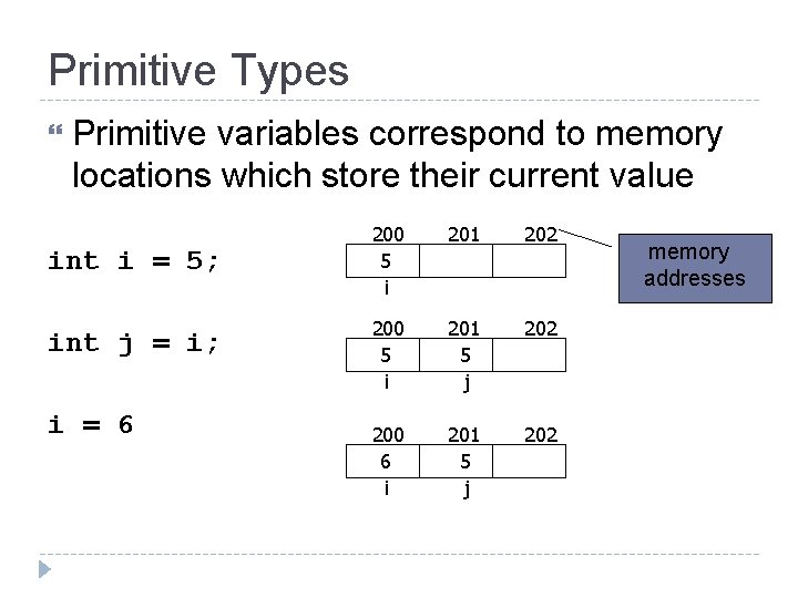 Primitive Types Primitive variables correspond to memory locations which store their current value int