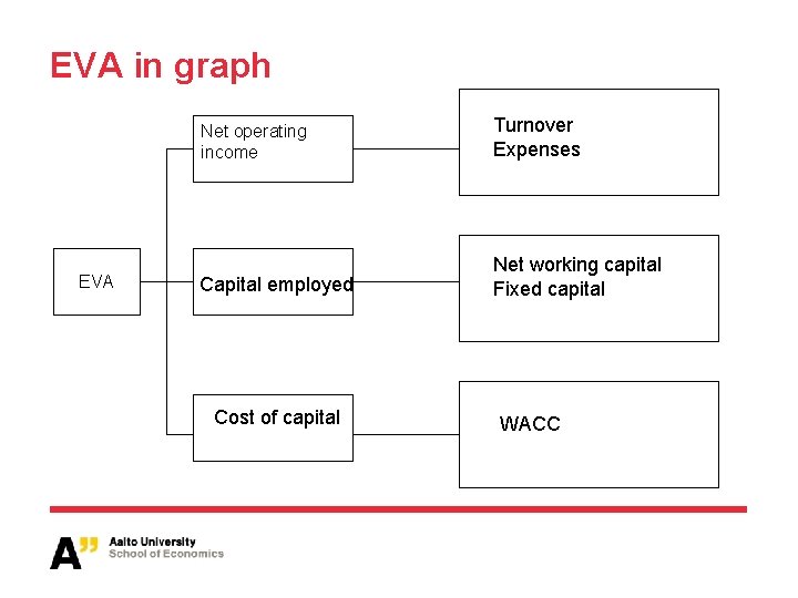 EVA in graph EVA Net operating income Turnover Expenses Capital employed Net working capital
