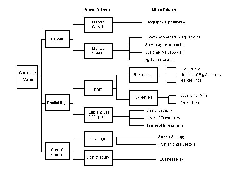 Macro Drivers Market Growth Micro Drivers Geographical positioning Growth by Mergers & Aquisitioins Growth