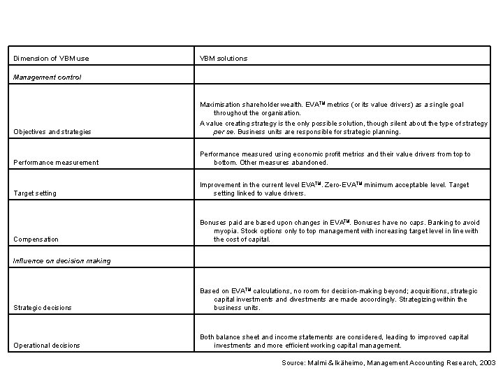 Dimension of VBM use VBM solutions Management control Objectives and strategies Maximisation shareholder wealth.