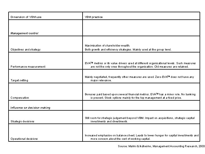 Dimension of VBM use VBM practice Management control Objectives and strategy Maximisation of shareholder