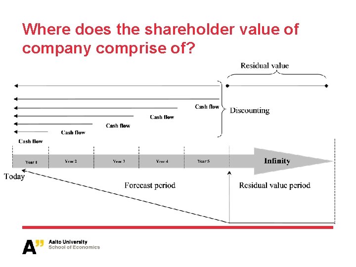 Where does the shareholder value of company comprise of? 