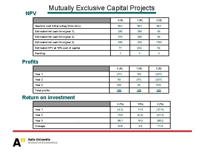 NPV Mutually Exclusive Capital Projects X (€) Y (€) Z (€) Machine cost initial