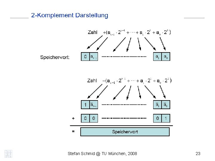 DISTRIBUTED COMPUTING Stefan Schmid @ TU München, 2008 23 