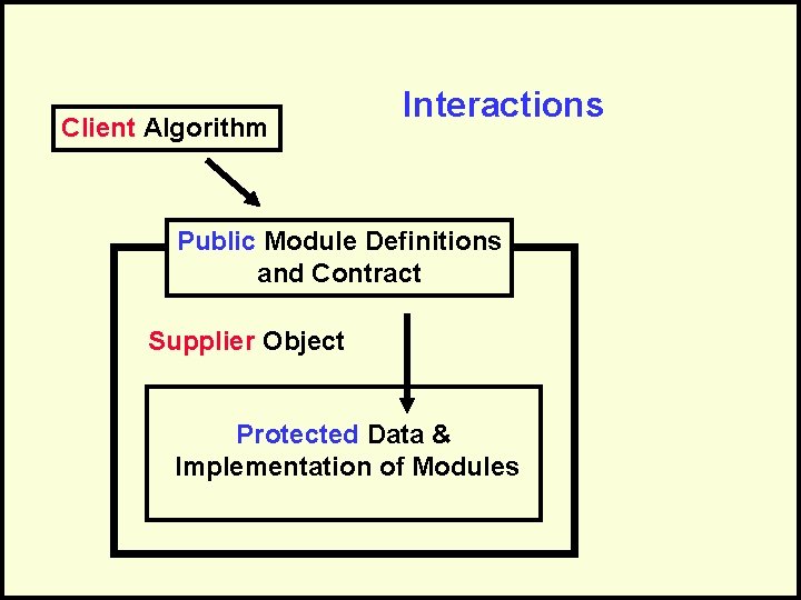 Client Algorithm Interactions Public Module Definitions and Contract Supplier Object Protected Data & Implementation