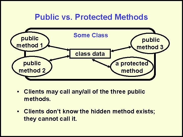 Public vs. Protected Methods public method 1 Some Class class data public method 2